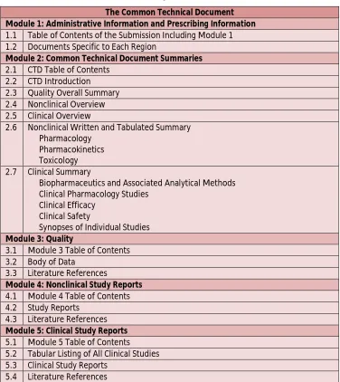 Table 2: Modular Organization of CTD.2, 3, 9-12 