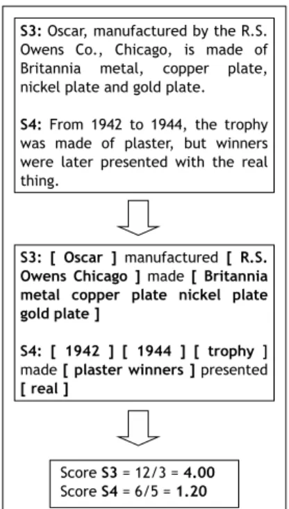 Figure 1: Example of sentence’s scoring for document AP880217-0100