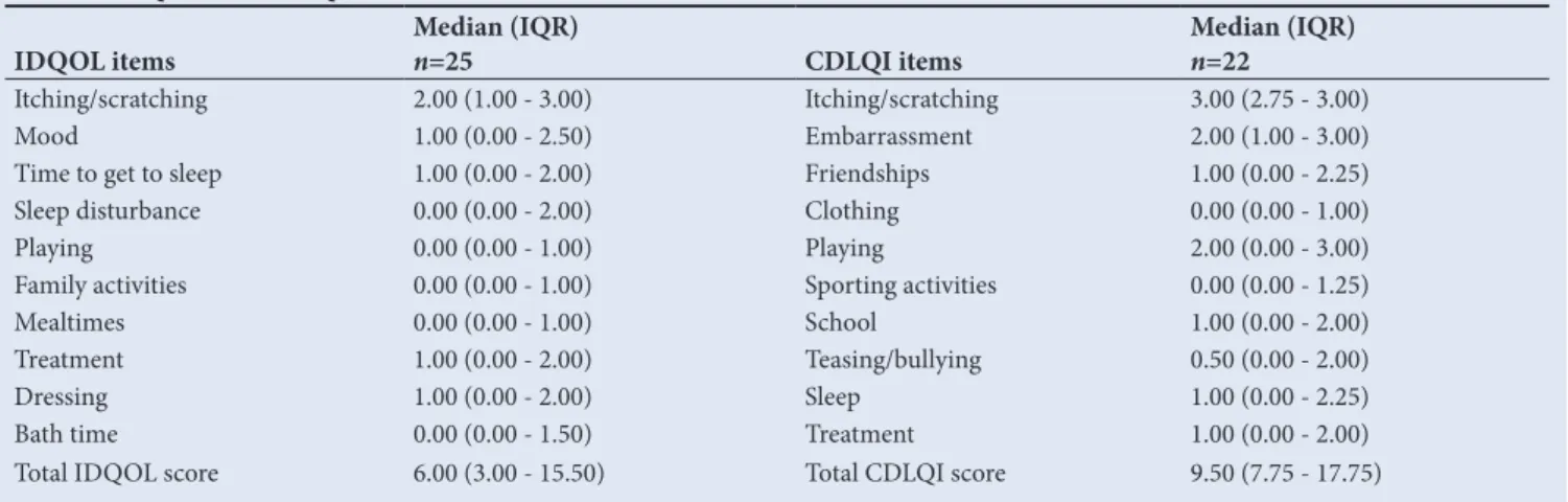 Table 2. IDQOL and CDLQI scores of children with AD