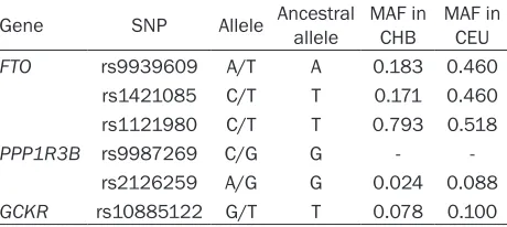 Table 1. SNPs in our study