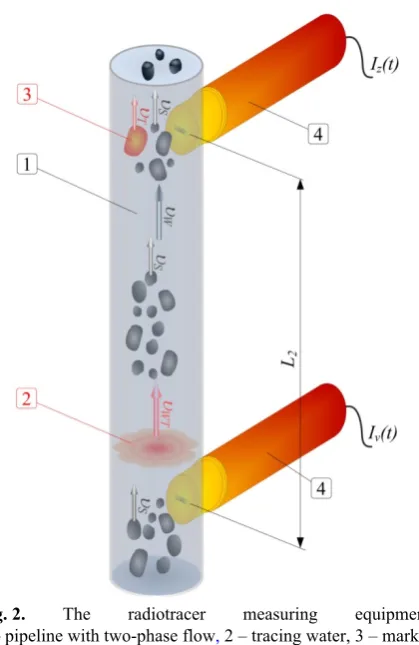 Fig. 1. 2 – sealed sources, 3 – probes recording radiotracers,  4 – electromagnetic flow meter, 5 – marked particles feeder,  6 – feeder of marked water, 7 – pump, 8 – conveyor,  9 – container for solid particles, 10 – separating container [18]