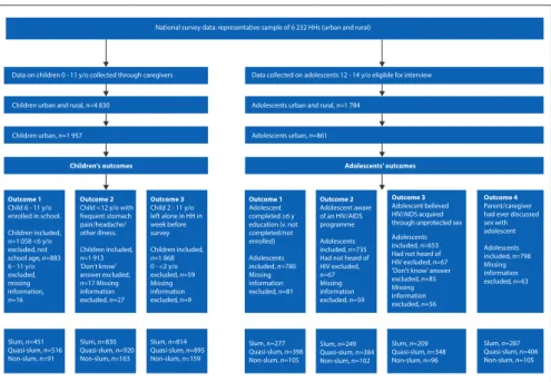 Table 1 presents selected descriptive statis tics  on the children. A gradient pattern emerges,  where those in slum areas are the most  disadvantaged, followed by those in  quasi-slum areas, for school enrolment, health  and children’s care