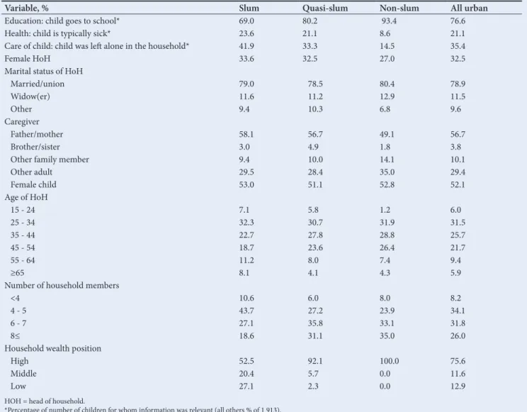 Table 2 shows the descriptive statistics for adolescents. As with  the children in Table 1, adolescents in slum areas displayed poor  outcomes in comparison with those in quasi-slum and non-slum  urban areas