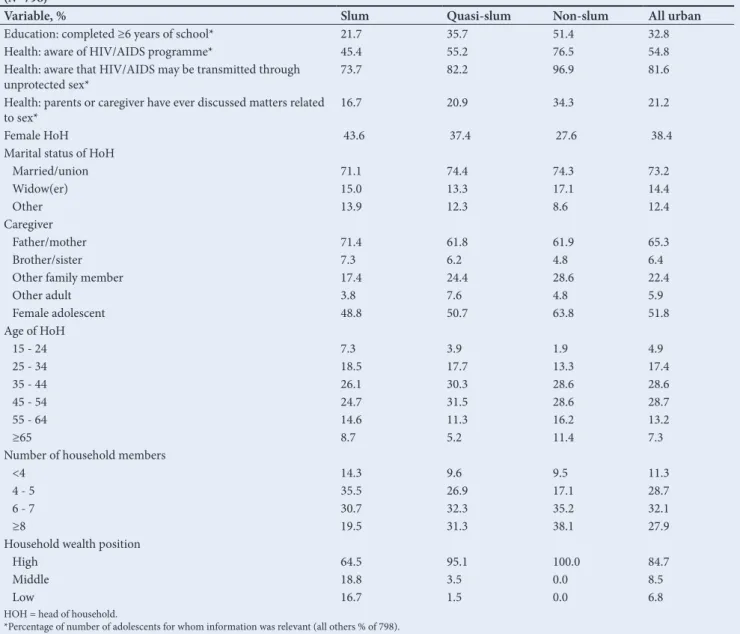 Table 2. Descriptive statistics on adolescents from survey on prevalence, behavioural risks and information about HIV and AIDS [16] (N=798)