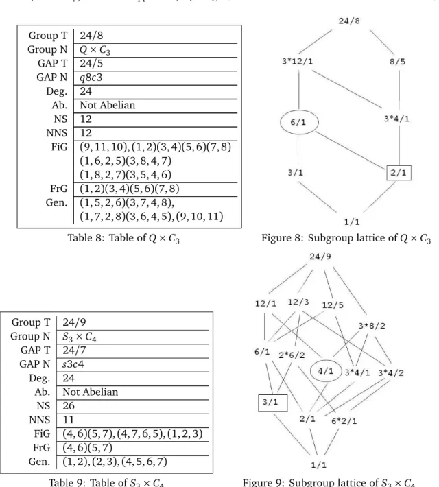 Table 8: Table of Q × C 3 Figure 8: Subgroup lattice of Q × C 3