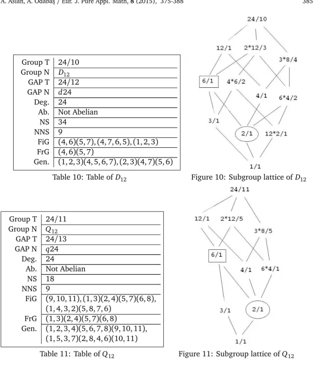 Table 10: Table of D 12 Figure 10: Subgroup lattice of D 12