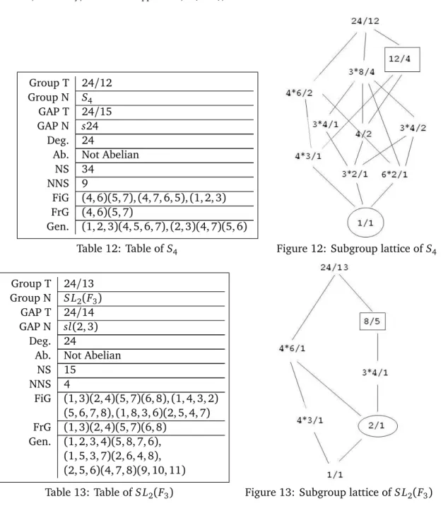 Table 13: Table of S L 2 (F 3 ) Figure 13: Subgroup lattice of S L 2 (F 3 )