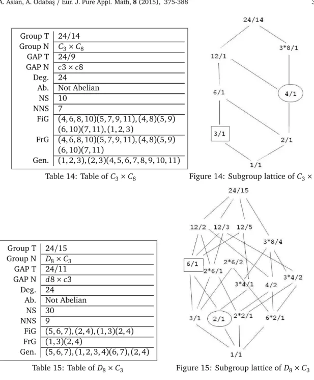 Table 14: Table of C 3 × C 8 Figure 14: Subgroup lattice of C 3 × C 8