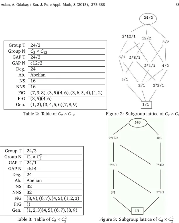 Table 2: Table of C 2 × C 12 Figure 2: Subgroup lattice of C 2 × C 12