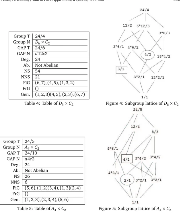 Table 5: Table of A 4 × C 2 Figure 5: Subgroup lattice of A 4 × C 2