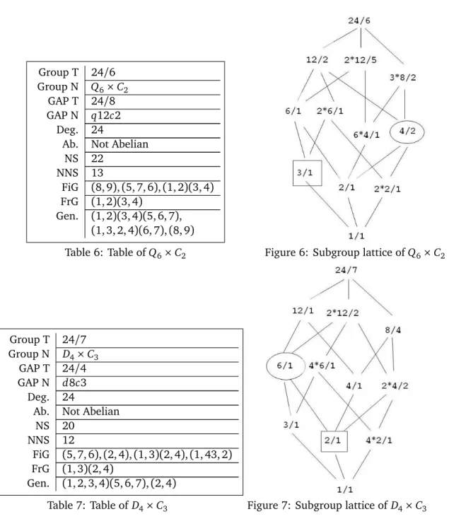 Table 6: Table of Q 6 × C 2 Figure 6: Subgroup lattice of Q 6 × C 2
