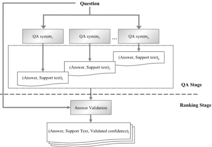 Figure 1 shows the general scheme of the proposed exter- exter-nal multi-stream QA System