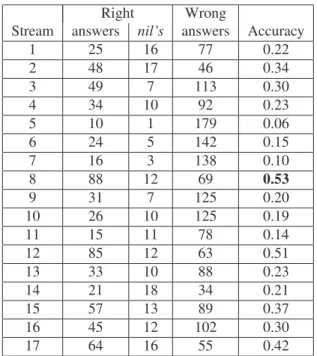 Table 2: Results from the input streams