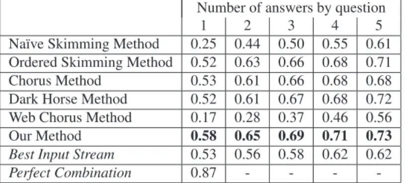 Table 3: Results from the first experiment: general evaluation of the proposed method