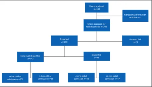 Table 2 indicates the different feeding  patterns of infants according to HIV  exposure.