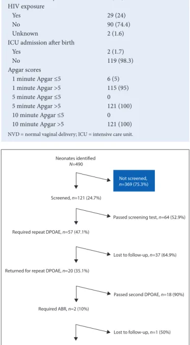 Fig. 1. Neonate hearing screening outcomes. (DPOAE = distortion product  otoacoustic emissions screening; ABR = auditory brainstem response.)