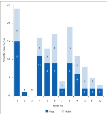 Fig. 2. Neonates screened per week (N=490); passed test v. referred for repeat  testing.