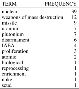 Table 1. List of specialist terms from the field of nuclear non-proliferation found in a cluster of six news articles