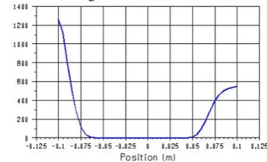 Fig. 3-12 presents the profile of dynamic pressure in the vertical cross section through the outlet plane for the previous case