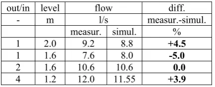 Fig. 4-8.  Simple choice of an outlet diameter from the needed mass flow – from the simulations above