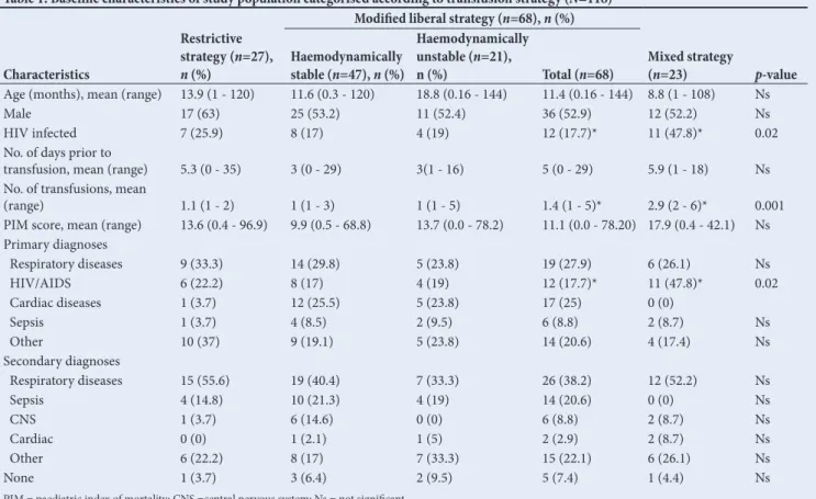 Table 2. Physiological effects associated with different transfusions (N=183)