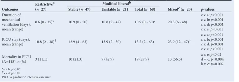 Table 4A. Costing variables and subsequent costs associated with different transfusions (N=183) Costing variables Restrictive (n=64; 35%)
