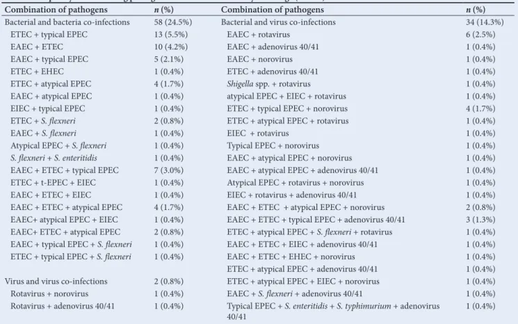 Table 3. Distribution of diarrhoea-causing pathogens based on age of population
