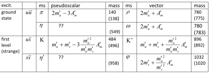 Table V: Mass formulae for mesons in the light sector 