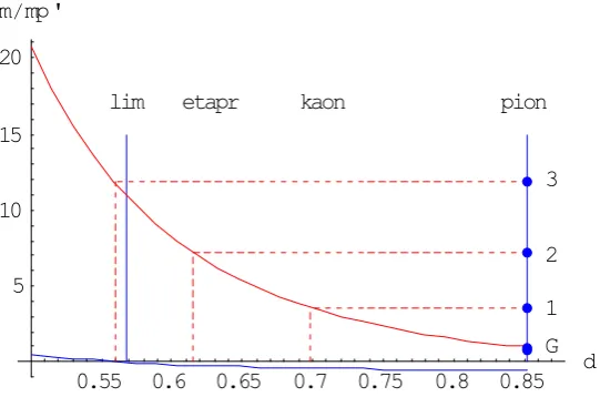 Figure 3. The light sector limit. The graph shows the increase of the massive energy of a quark/antiquark pair relative to the pion state as a function of the quark spacing