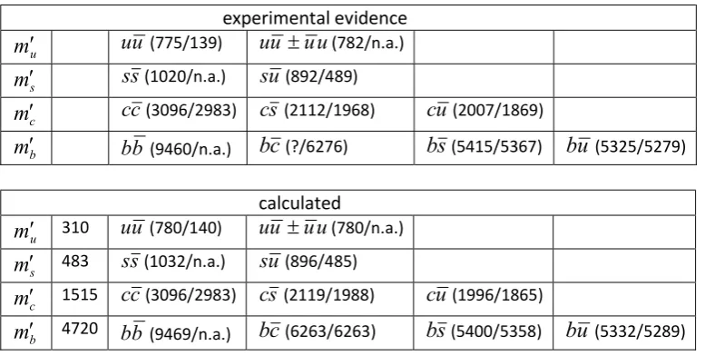 Table VII: Calculated meson masses compared with experimental evidence 