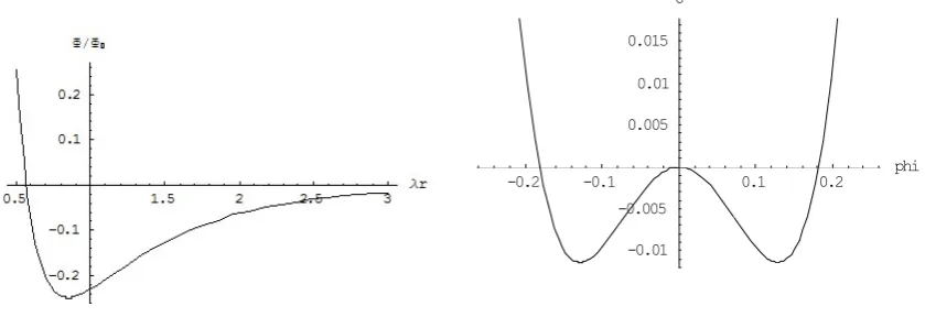 Figure 1. (Left) The quark’s scalar fieldfield U()retrieved from the spatial expression.quark’s scalar field as a function of the normalized radius xspatial expression./ 0 x ; (Right) The Higgs 
