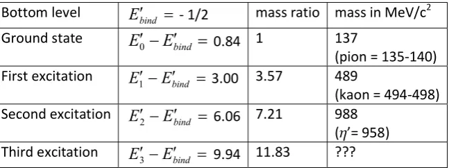 Table I: meson excitations 