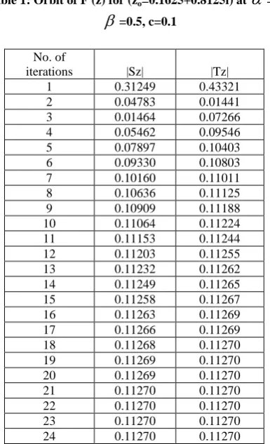 Table 2: Orbit of F (z) for (z0=-2.55+0.375i) at  =0.3, 