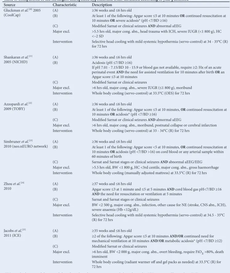 Table 1. Comparison of the six largest therapeutic hypothermia trials tabulated according to year published