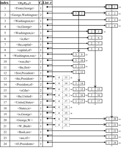 Figure 2: Data structure built by DIMASP-C for the database of the table 1. pair is β-frequent, in such case DIMASP-C, based on the 