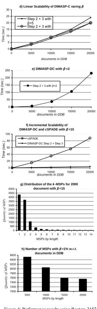 Figure 4: Performance results using Reuters-2157  collection.