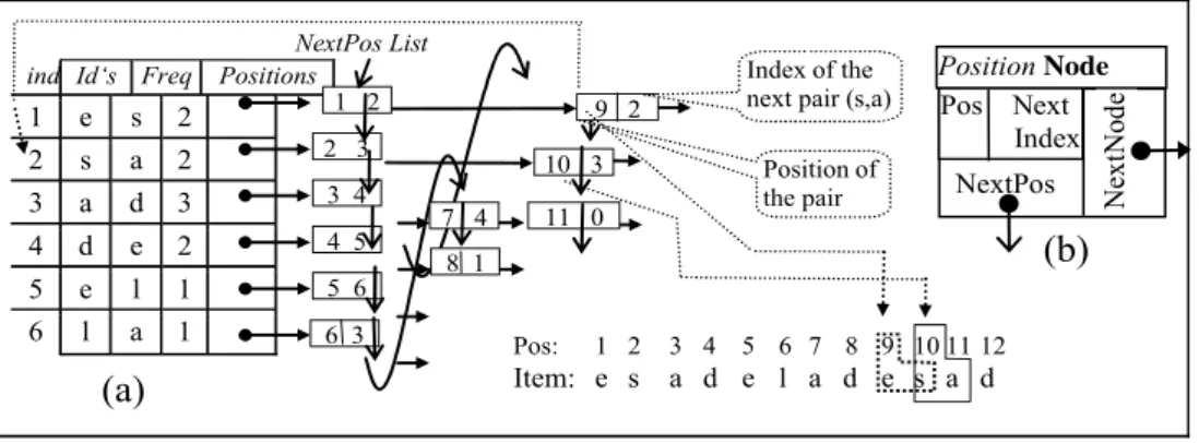 Figure 6: a) Data structure built by DIMASP-D for the text: “esadeladesad” b) Node for positions list