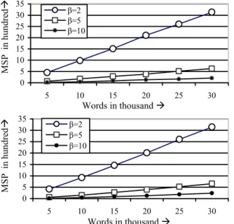 Figure 11: Amount of MSP generated for different values  of β for a) “Autobiography” and b) “LETTERS”.