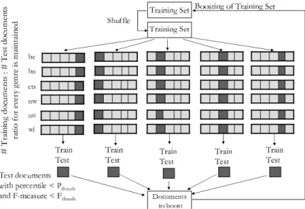 Figure 4: Document-level boosting