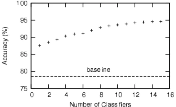 Table 3: Results of document-level boosting