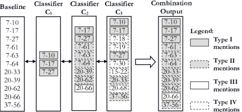 Figure 6: A real example showing the working of mention-level majority voting