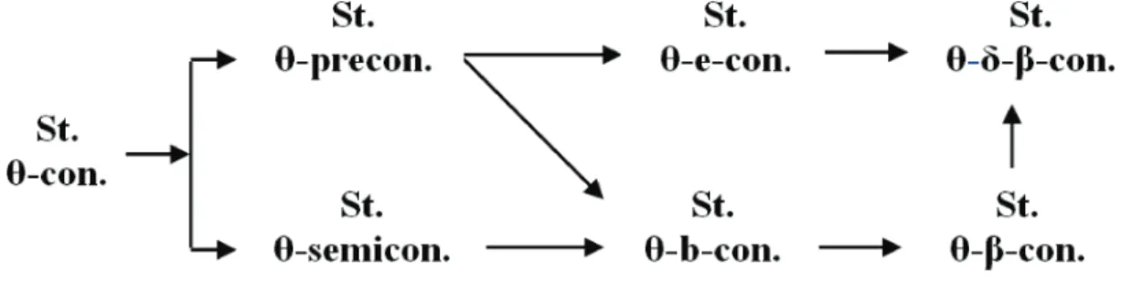 Figure 2: The relationships between strongly ÎÿâĹŠÎťâĹŠÎš-continuous functions and other known types of strong continuity