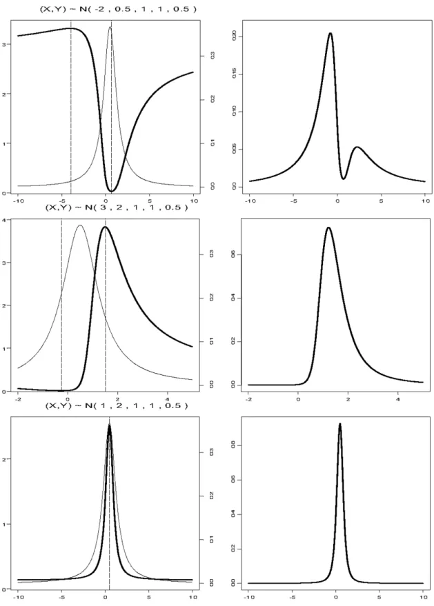 Fig. 1. On the left, the standard Cauchy part ( thick line ) and the deviant part ( thin line ) are presented; the scale for the deviant part is on the left, for the Cauchy part on the right y-axes