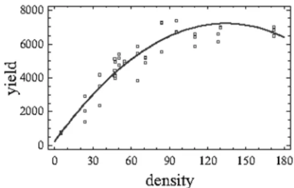 Fig. 2. Yield of maize  kg per ha )] depending on plant density  1000plants per ha ] 