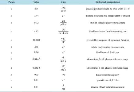 Table 1. Parameters for an average healthy person [12] [26].                                                      