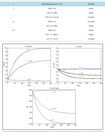 Table 2. Stability analysis using the values of parameters given in Table 1.                                          