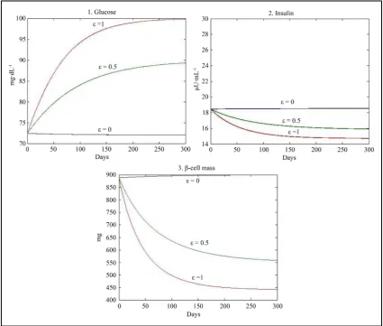 Figure 2. Results of simulation using the values of parameters given in Table 1 with an increase in the value of c by 36%