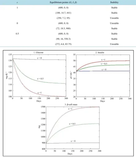 Table 3. Stability analysis using the values of parameters given in Table 1 with an increase in the value of c by 36%