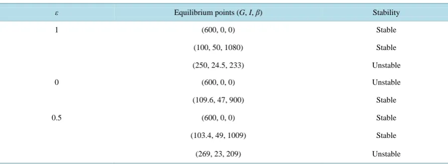 Table 4. Stability analysis using the values of parameters given in Table 1 with a decrease in the value of c by 60%