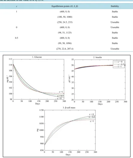 Table 7. Stability analysis using the values of parameters given in Table 1 with d = 60, a decrease in the value of c by 60% and an increase in the value of K by 25%
